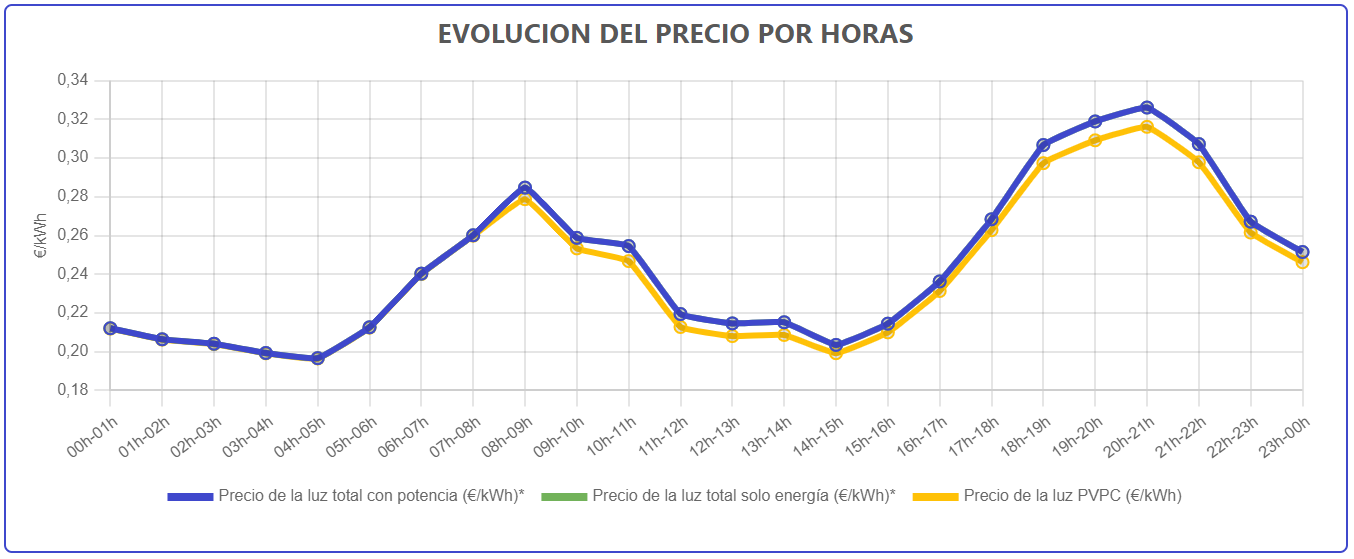 Captura de Sección en web Evolución del recio por horas