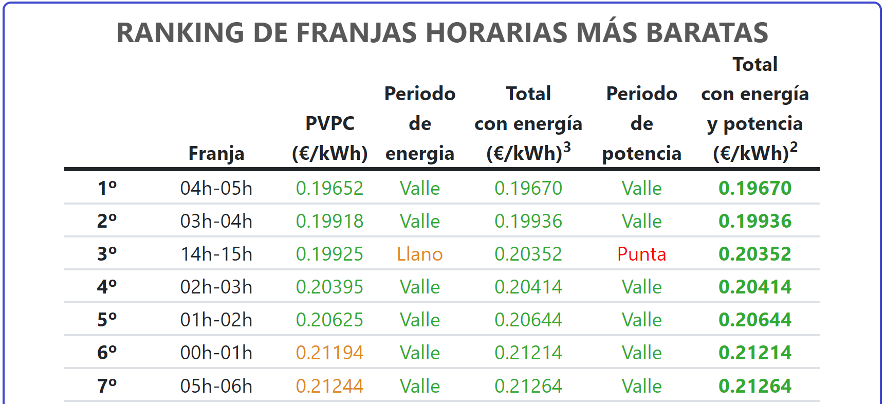 Captura de Sección en web Ranking de franjas horarias mas baratas