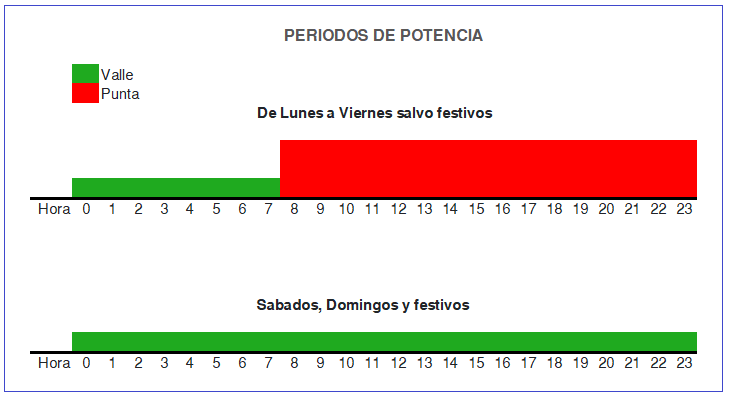 Periodos de potecia